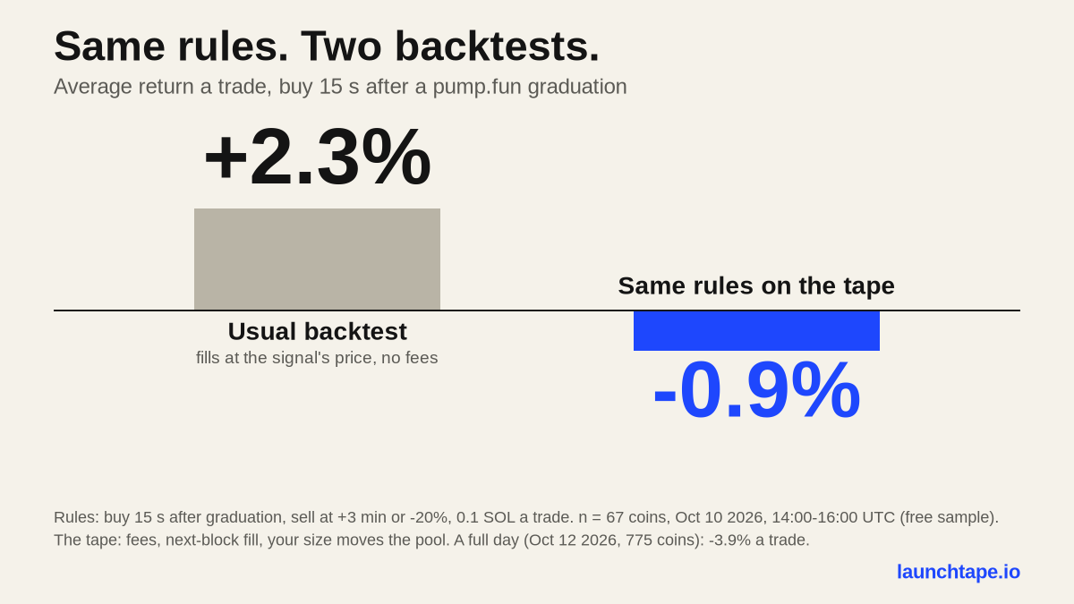 Bar chart. The same rules, buy 15 seconds after a pump.fun graduation, sell at 3 minutes or -20%, 0.1&nbsp;SOL a trade, on 67 coins on Oct 10 2026 14:00-16:00 UTC: the usual backtest (signal's price, no fees) shows +2.3% a trade; the same rules on the tape (fees, next-block fill, size moves the pool) -0.9%. A full day, Oct 12 2026, 775 coins: -3.9% a trade.